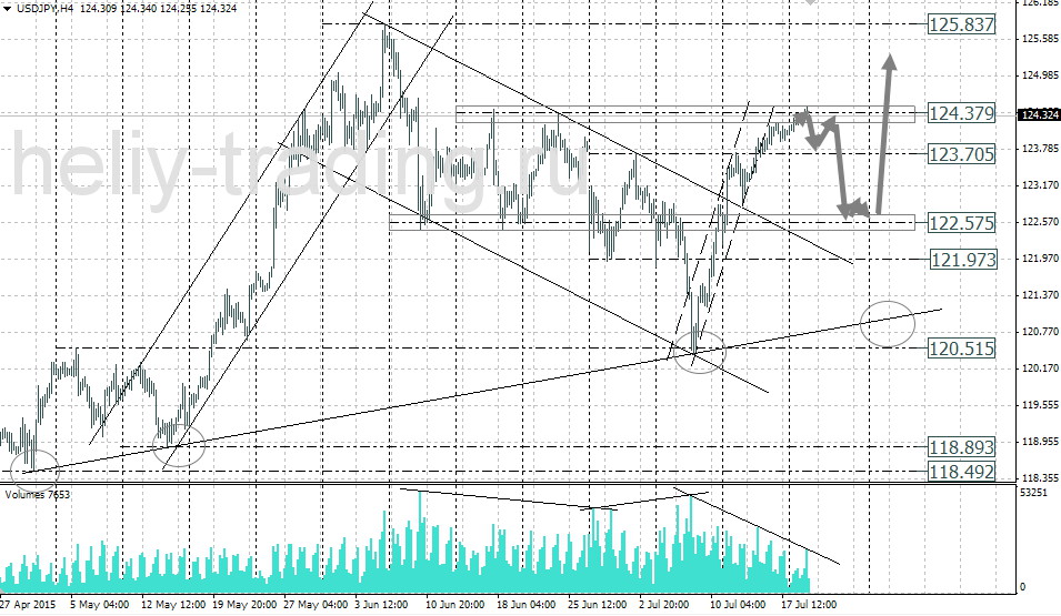 Технический анализ и форекс прогноз USDJPY на 21.07 – 22.07.2015