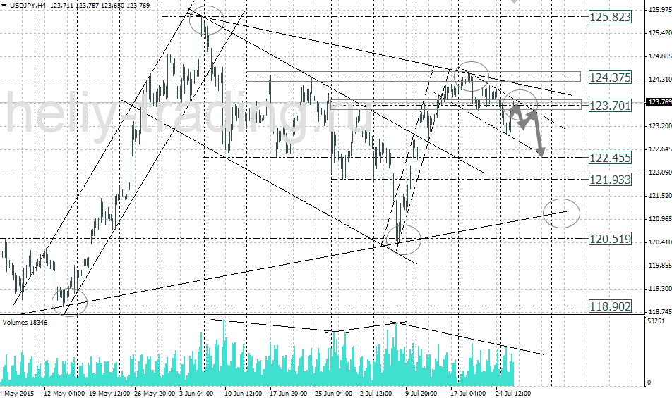 Технический анализ и форекс прогноз USDJPY на 28.07 – 29.07.2015