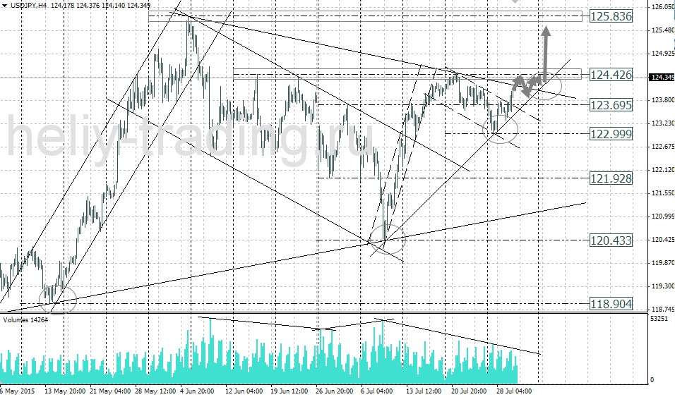 Технический анализ и форекс прогноз USDJPY на 30.07 – 31.07.2015