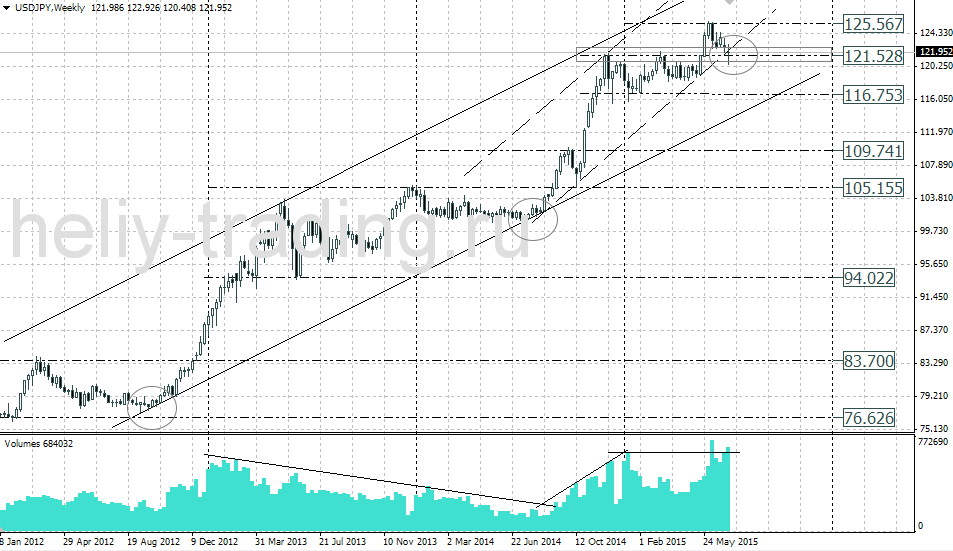 Технический анализ и форекс прогноз USDJPY на неделю 13.07 – 17.07.2015