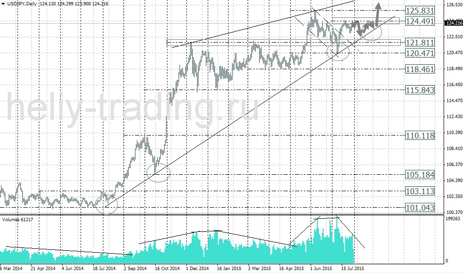 Технический анализ и форекс прогноз USDJPY на неделю 03.08 – 07.08.2015