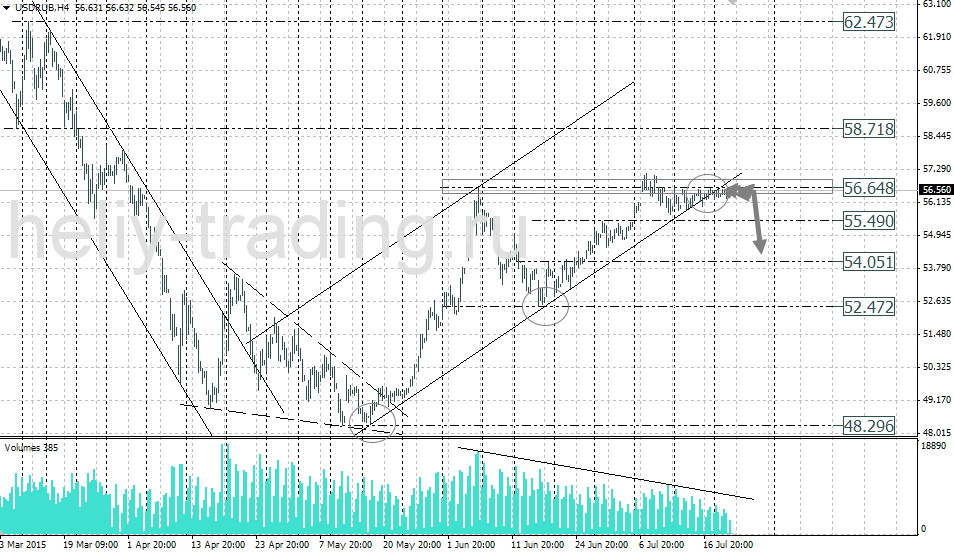 Технический анализ и форекс прогноз USDRUB на 22.07 – 23.07.2015