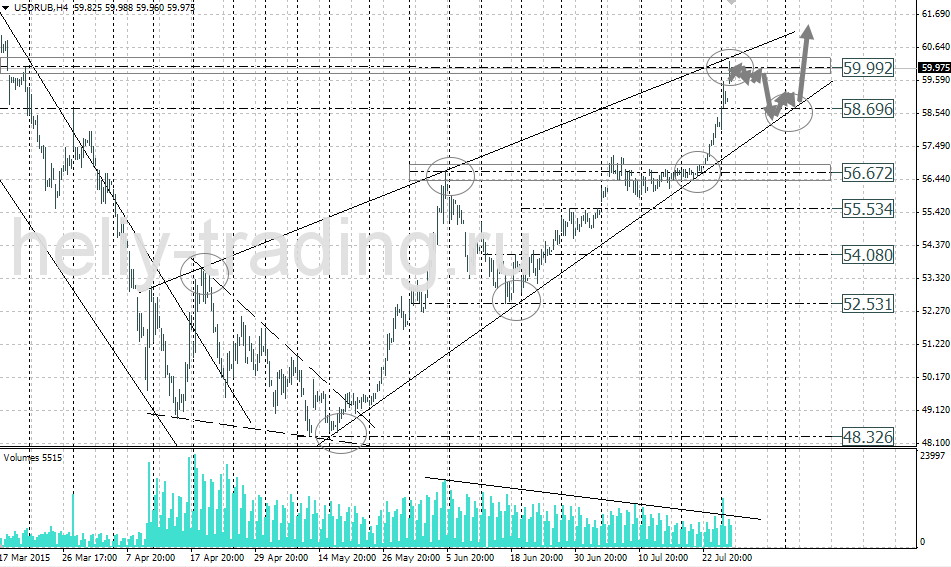 Технический анализ и форекс прогноз USDRUB на 28.07 – 29.07.2015