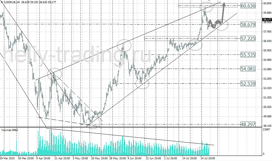 Технический анализ и форекс прогноз USDRUB на 30.07 – 31.07.2015