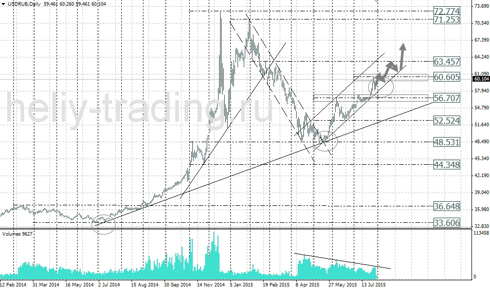 Технический анализ и форекс прогноз USDRUB на неделю 03.08 – 07.08.2015