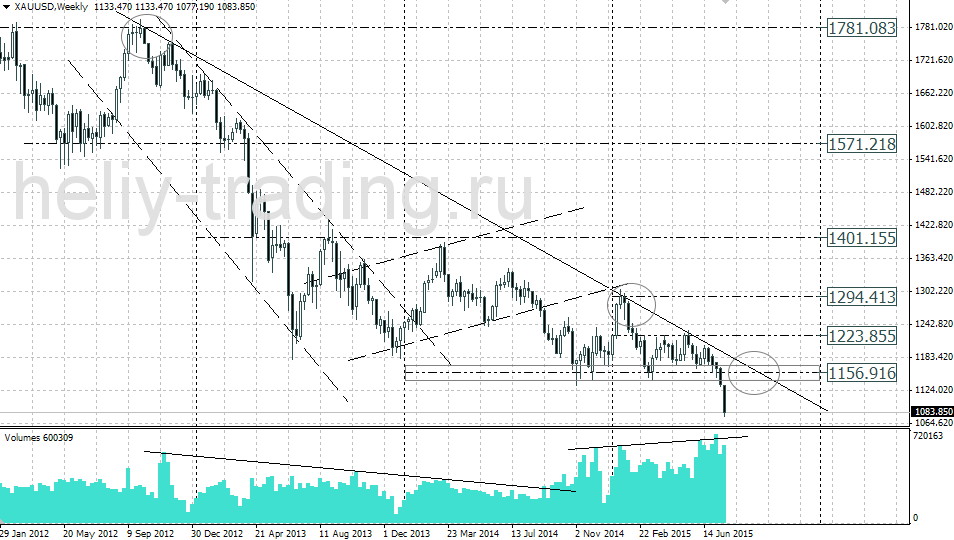 Технический анализ и форекс прогноз золота на неделю 27.07 – 31.07.2015