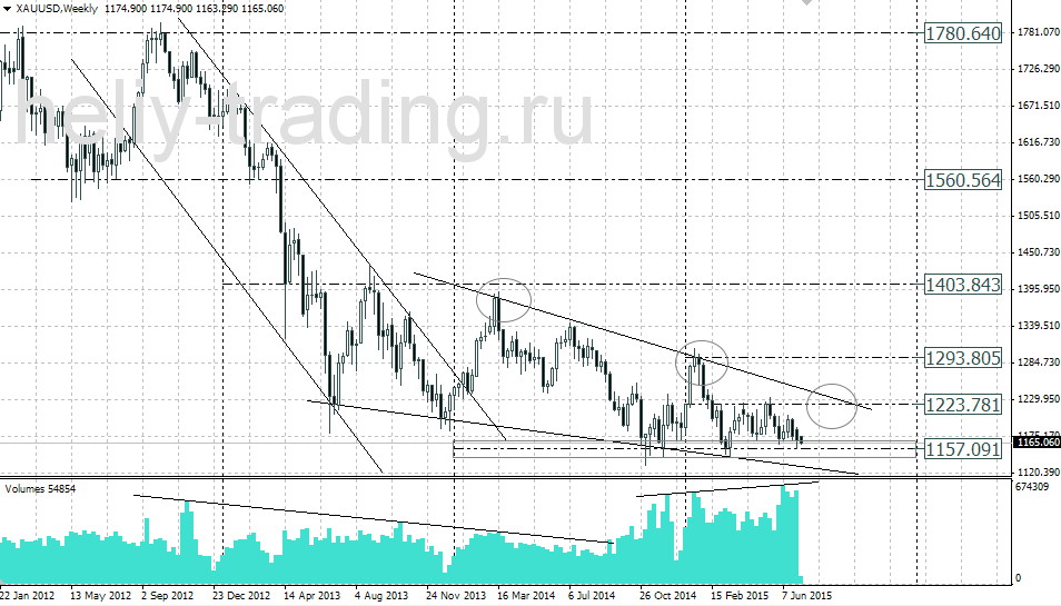 Технический анализ и форекс прогноз золота (GOLD/XAUUSD) 07.07 – 10.07.2015