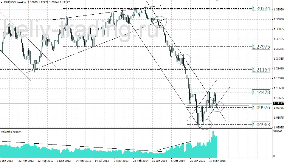 Технический анализ и прогноз EURUSD на неделю 06.07 – 10.07.2015
