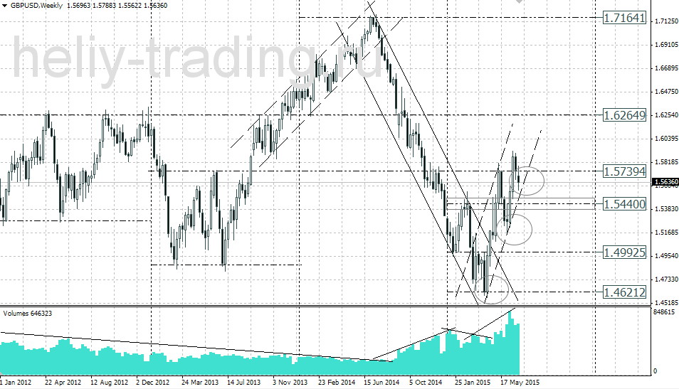 Технический анализ и прогноз GBPUSD на неделю 06.07 – 10.07.2015