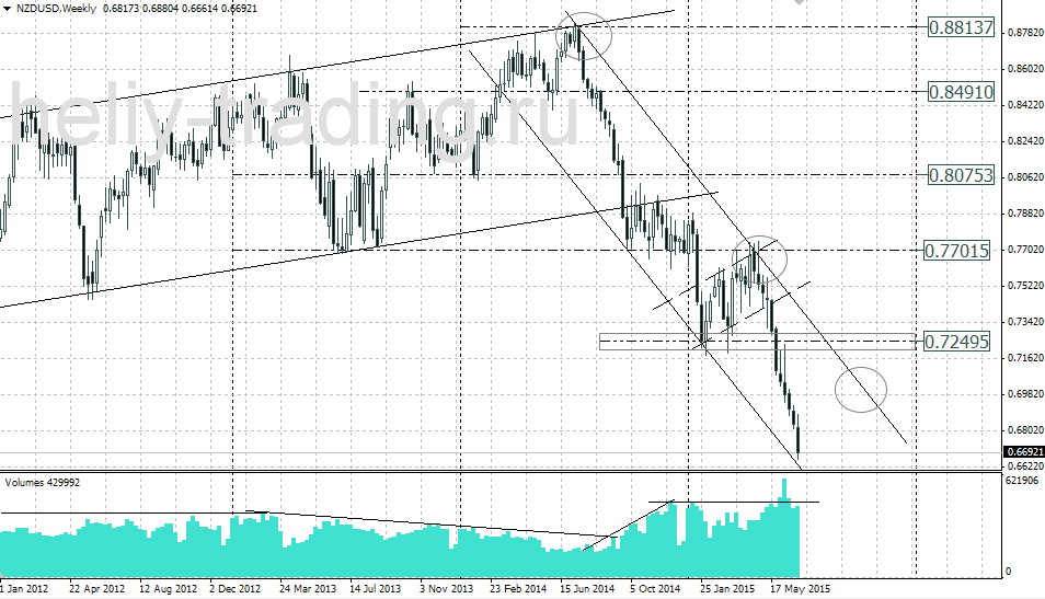 Технический анализ и прогноз NZDUSD на неделю 06.07 – 10.07.2015
