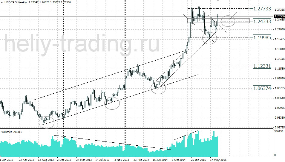 Технический анализ и прогноз USDCAD на неделю 06.07 – 10.07.2015