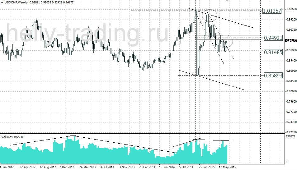 Технический анализ и прогноз USDCHF на неделю 06.07 – 10.07.2015