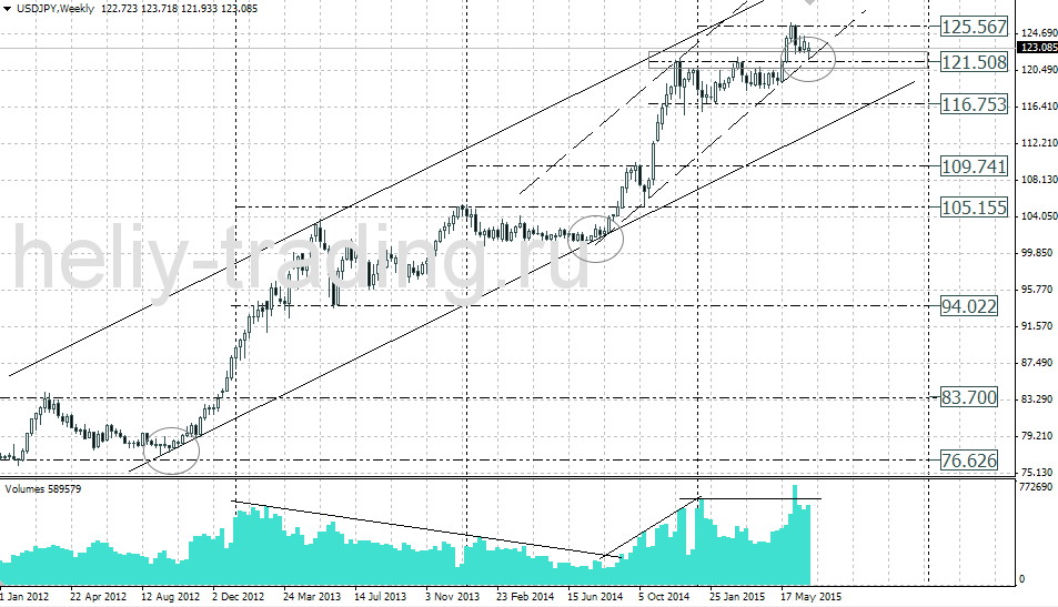 Технический анализ и прогноз USDJPY на неделю 06.07 – 10.07.2015