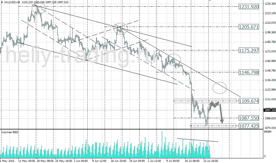 Технический анализ и форекс прогноз золота на 27.07 – 28.07.2015