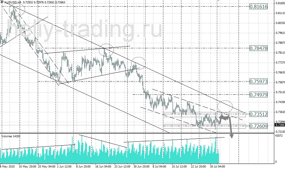 Технический анализ и форекс прогноз AUDUSD на 04.08 – 05.08.2015