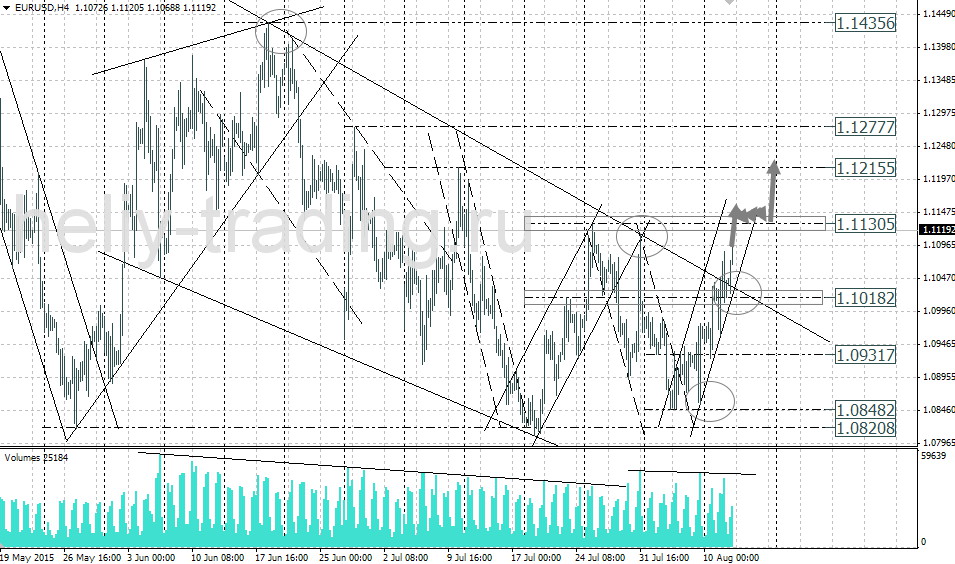 Технический анализ и форекс прогноз EURUSD на 13.08 – 14.08.2015