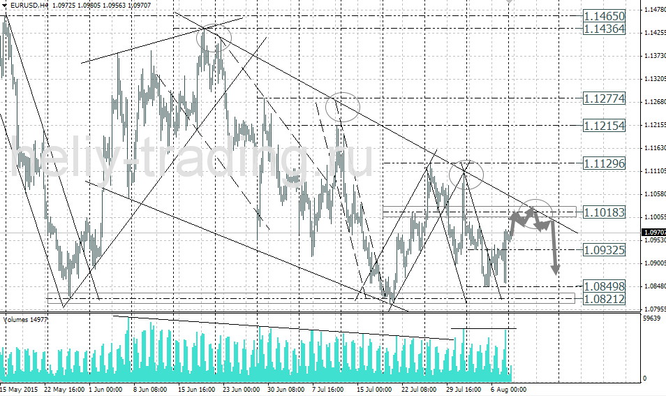 Технический анализ и форекс прогноз EURUSD на 11.08 – 12.08.2015