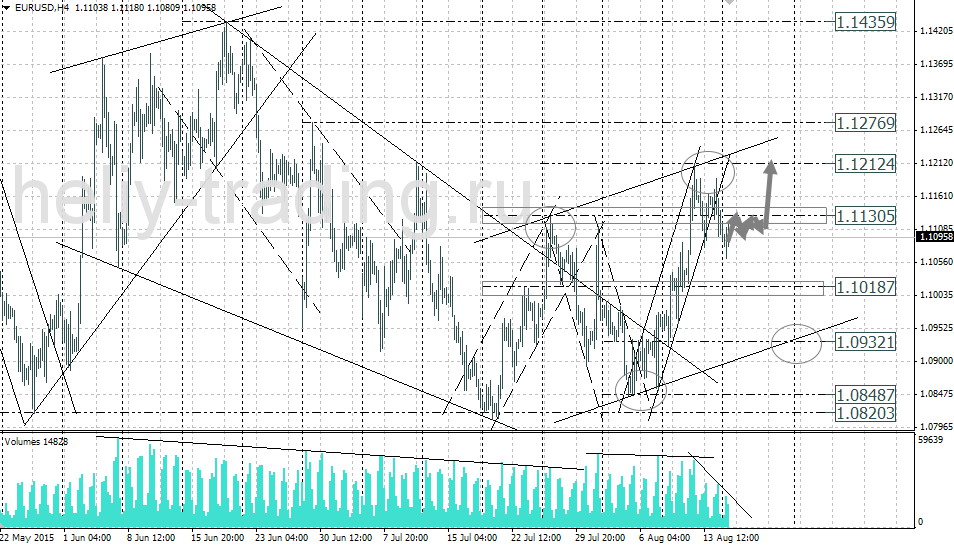 Технический анализ и форекс прогноз EURUSD на 18.08 – 19.08.2015