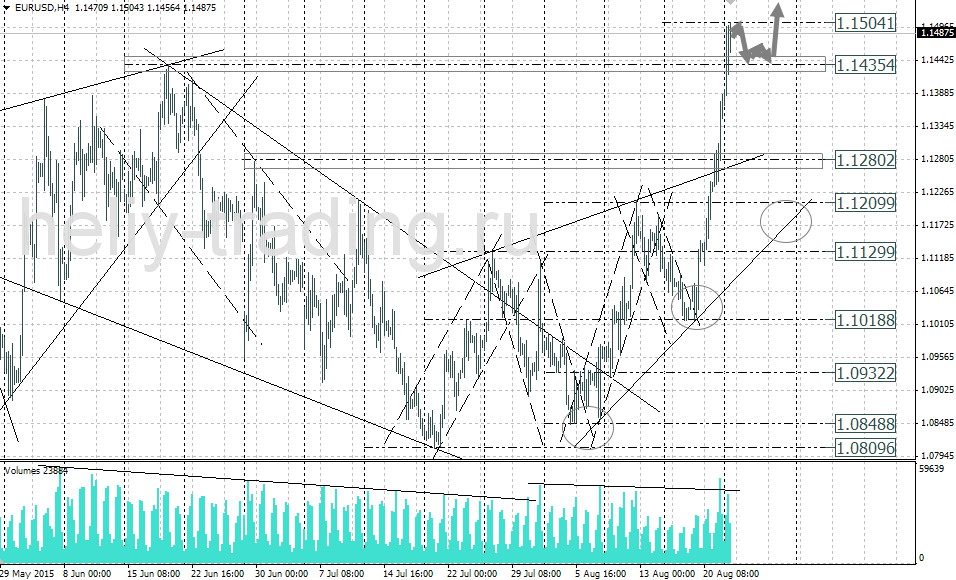 Технический анализ и форекс прогноз EURUSD на 25.08 – 26.08.2015