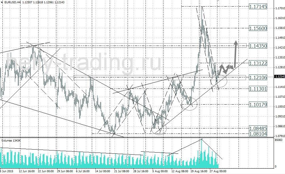 Технический анализ и форекс прогноз EURUSD на 01.09 – 02.09.2015