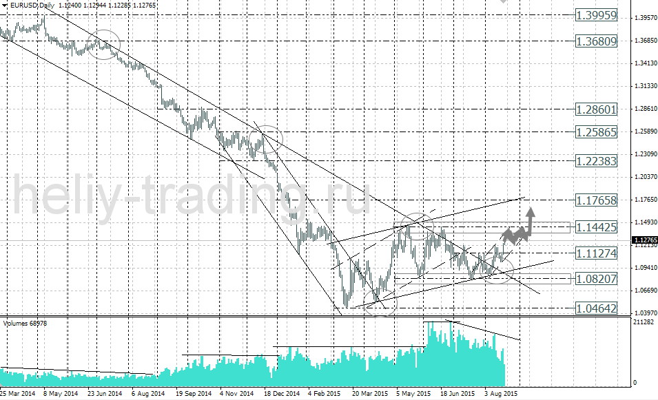Технический анализ и форекс прогноз EURUSD на неделю 24.08 – 28.08.2015