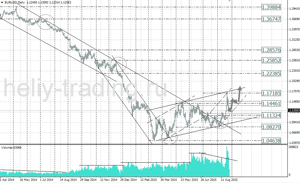 Технический анализ и форекс прогноз EURUSD на неделю 31.08 – 04.09.2015