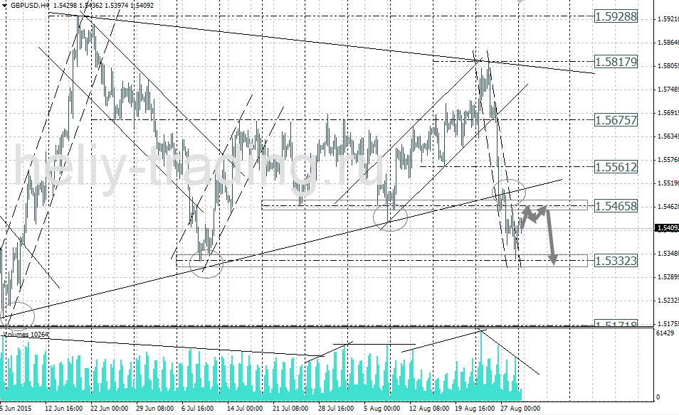 Технический анализ и форекс прогноз GBPUSD на 01.09 – 02.09.2015