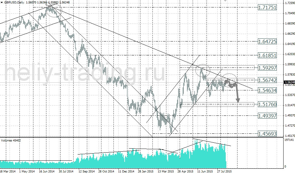 Технический анализ и форекс прогноз GBPUSD на неделю 17.08 – 21.08.2015