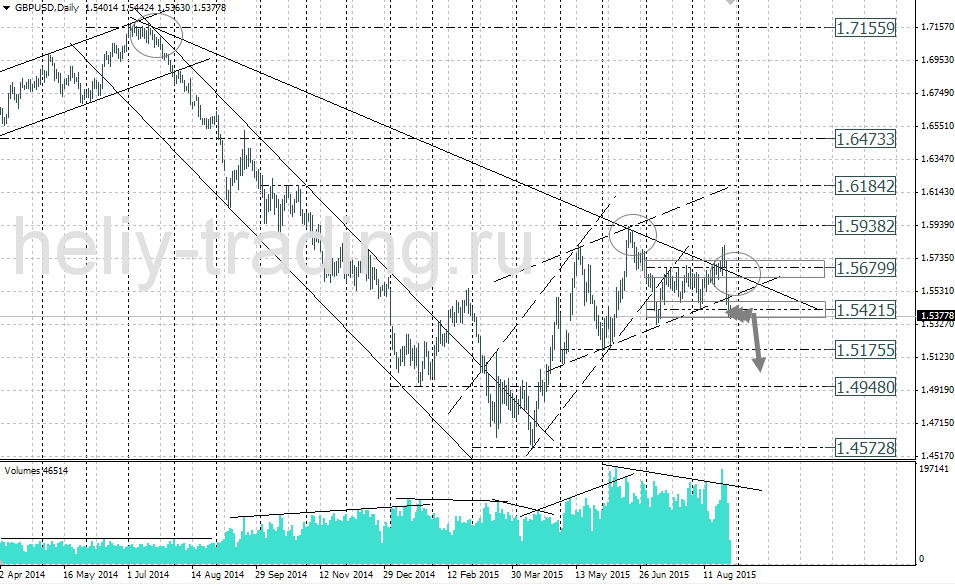 Технический анализ и форекс прогноз GBPUSD на неделю 31.08 – 04.09.2015