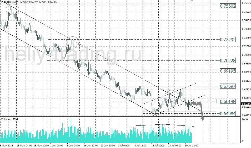 Технический анализ и форекс прогноз NZDUSD на 04.08 – 05.08.2015