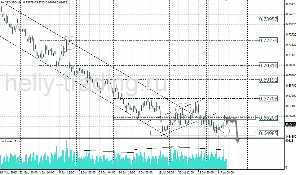 Технический анализ и форекс прогноз NZDUSD на 11.08 – 12.08.2015