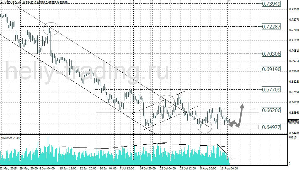 Технический анализ и форекс прогноз NZDUSD на 18.08 – 19.08.2015