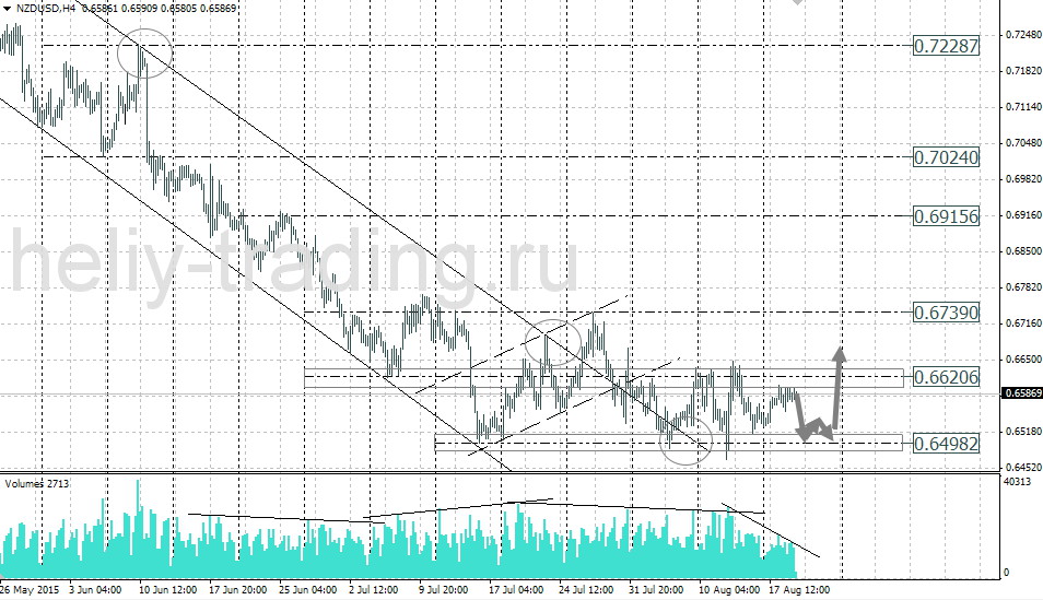 Технический анализ и форекс прогноз NZDUSD на 20.08 – 21.08.2015