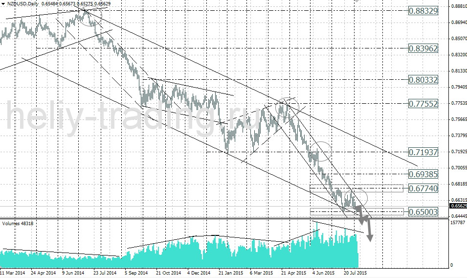 Технический анализ и форекс прогноз NZDUSD на неделю 10.08 – 14.08.2015
