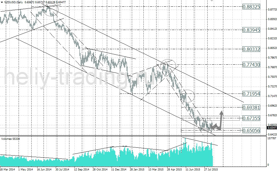 Технический анализ и форекс прогноз NZDUSD на неделю 17.08 – 21.08.2015