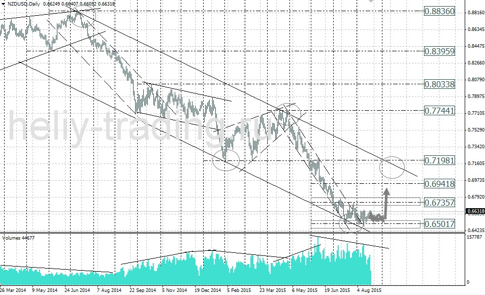 Технический анализ и форекс прогноз NZDUSD на неделю 24.08 – 28.08.2015