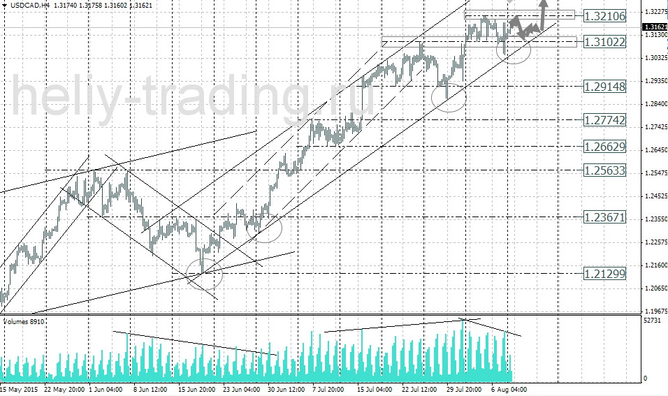 Технический анализ и форекс прогноз USDCAD на 11.08 – 12.08.2015