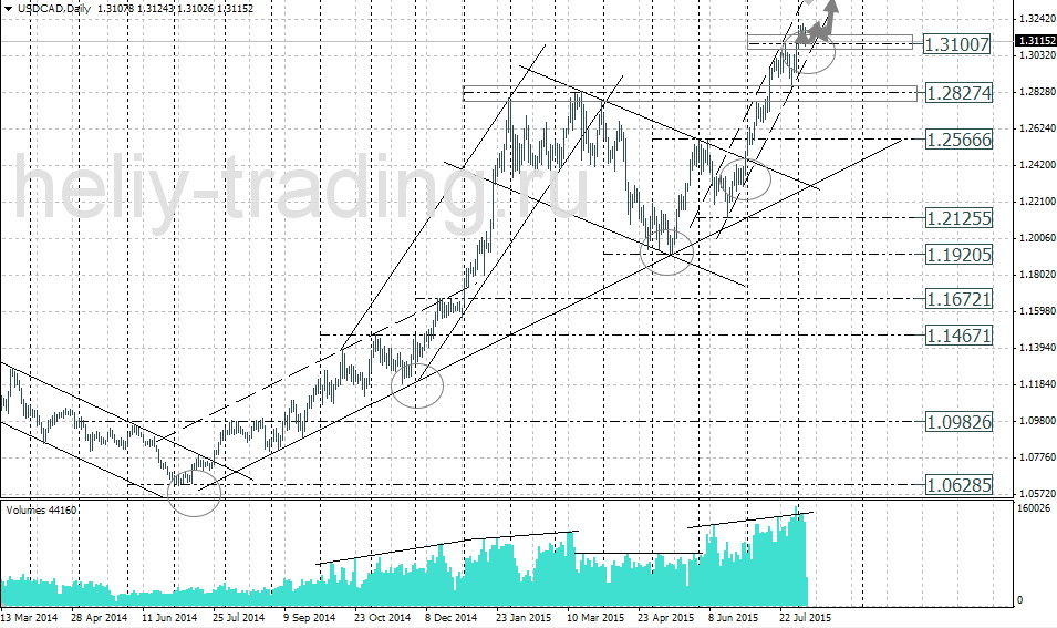 Технический анализ и форекс прогноз USDCAD на неделю 10.08 – 14.08.2015