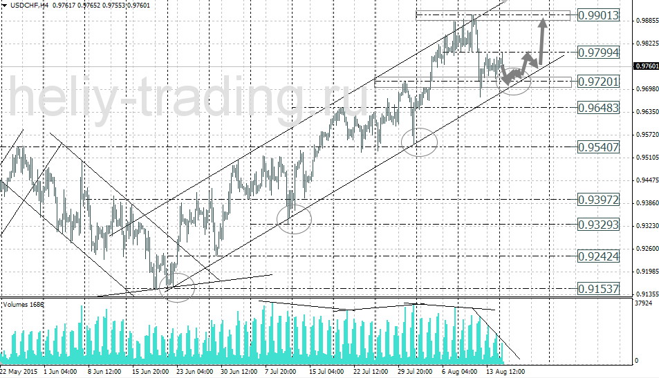 Технический анализ и форекс прогноз USDCHF на 18.08 – 19.08.2015