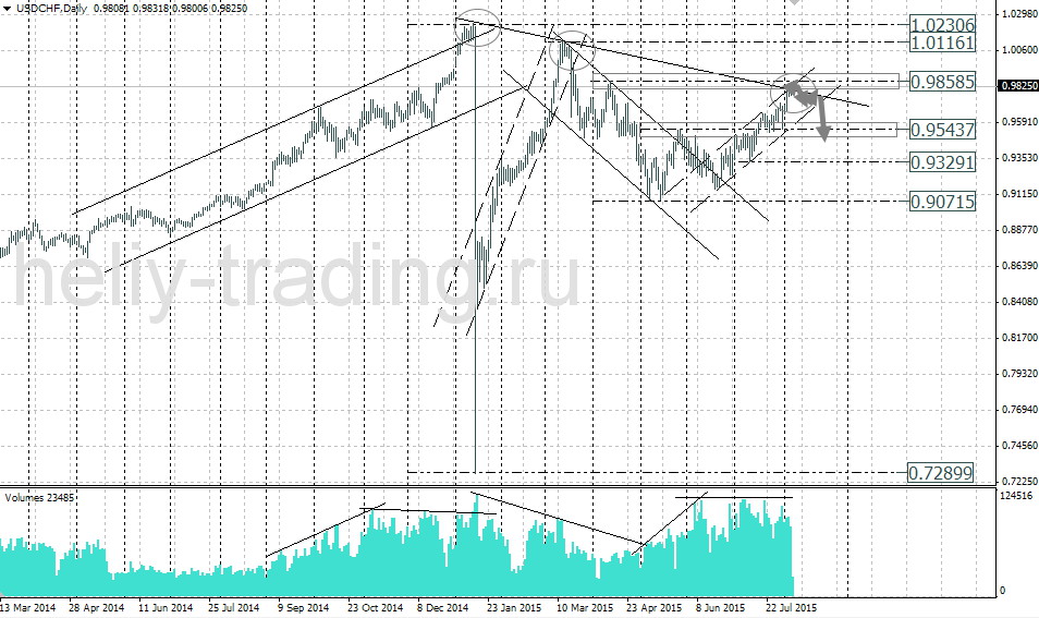 Технический анализ и форекс прогноз USDCHF на неделю 10.08 – 14.08.2015