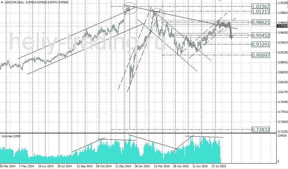 Технический анализ и форекс прогноз USDCHF на неделю 17.08 – 21.08.2015
