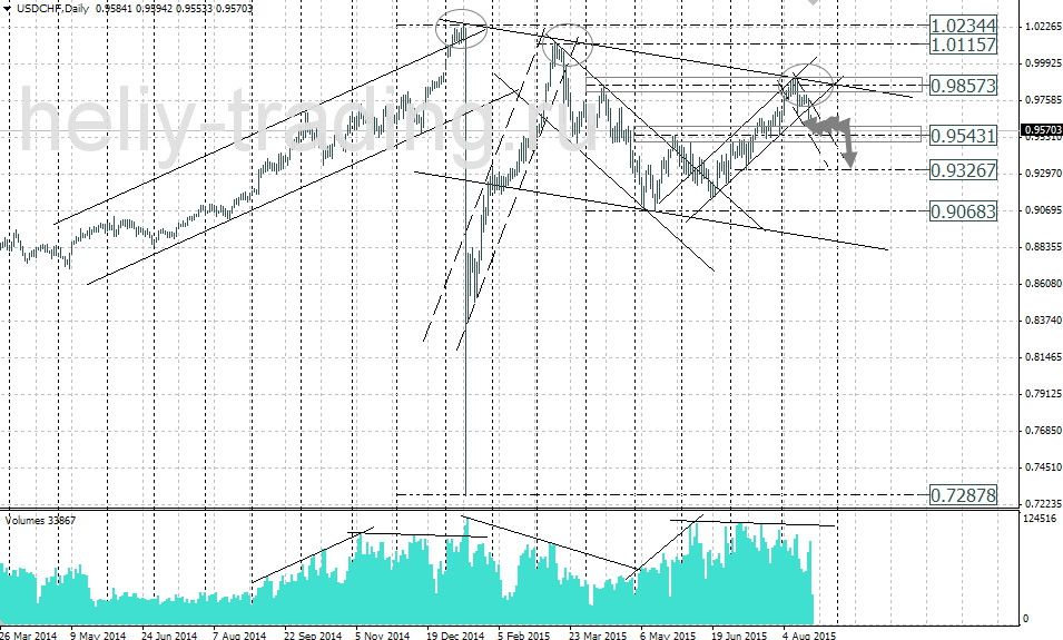Технический анализ и форекс прогноз USDCHF на неделю 24.08 – 28.08.2015