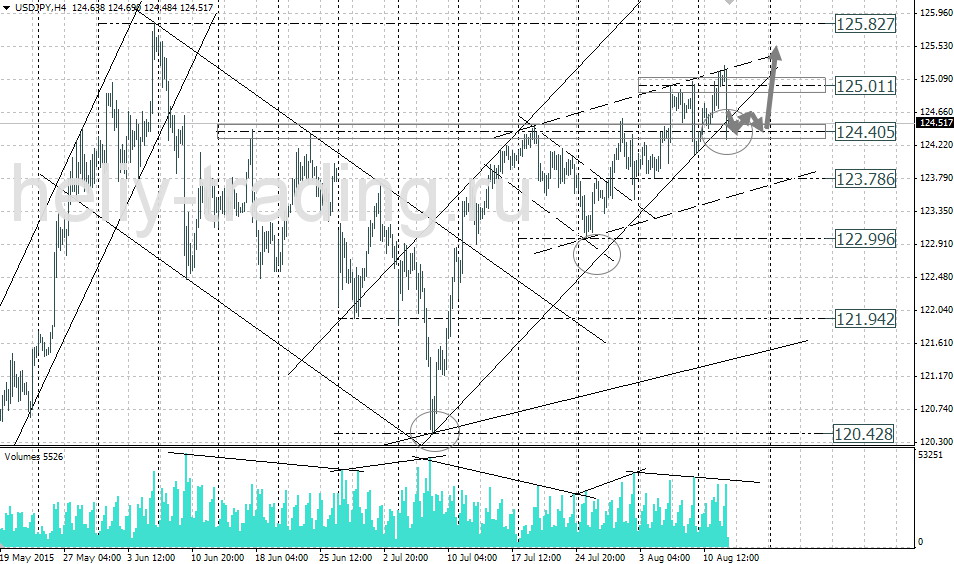 Технический анализ и форекс прогноз USDJPY на 13.08 – 14.08.2015