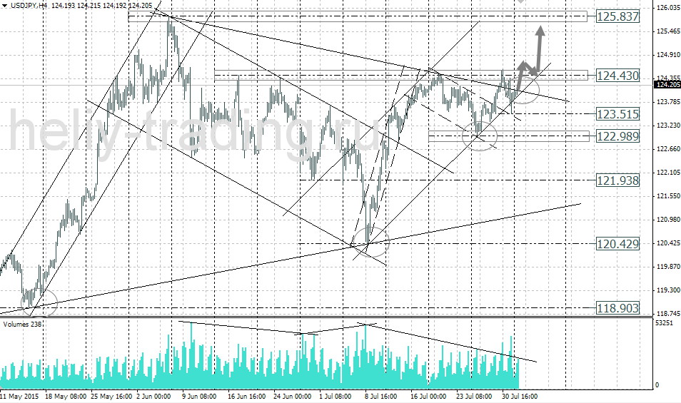 Технический анализ и форекс прогноз USDJPY на 04.08 – 05.08.2015