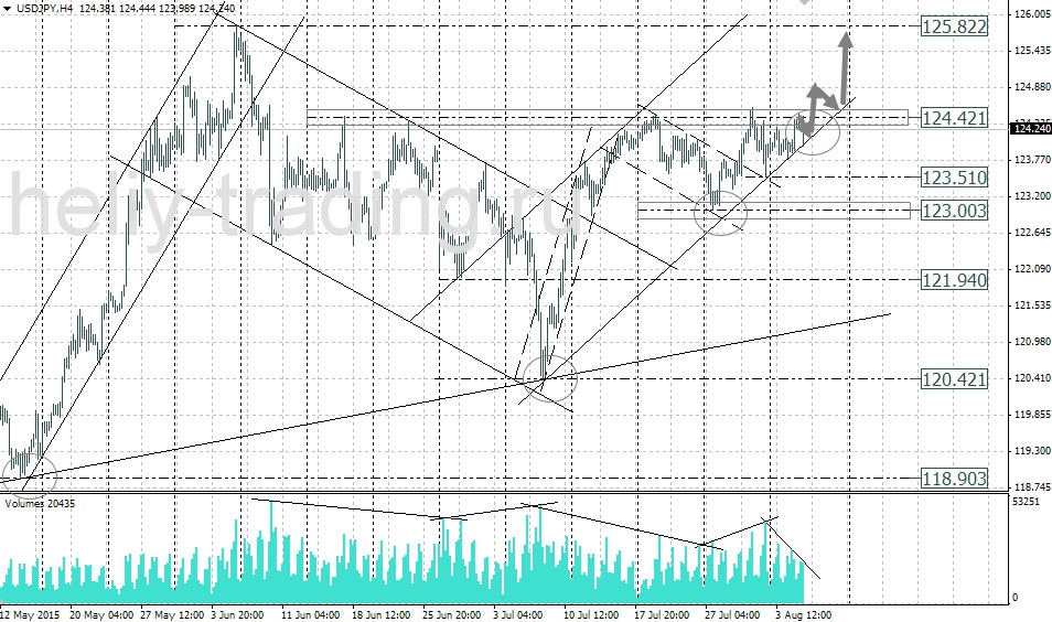 Технический анализ и форекс прогноз USDJPY на 06.08 – 07.08.2015
