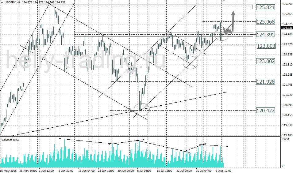 Технический анализ и форекс прогноз USDJPY на 11.08 – 12.08.2015