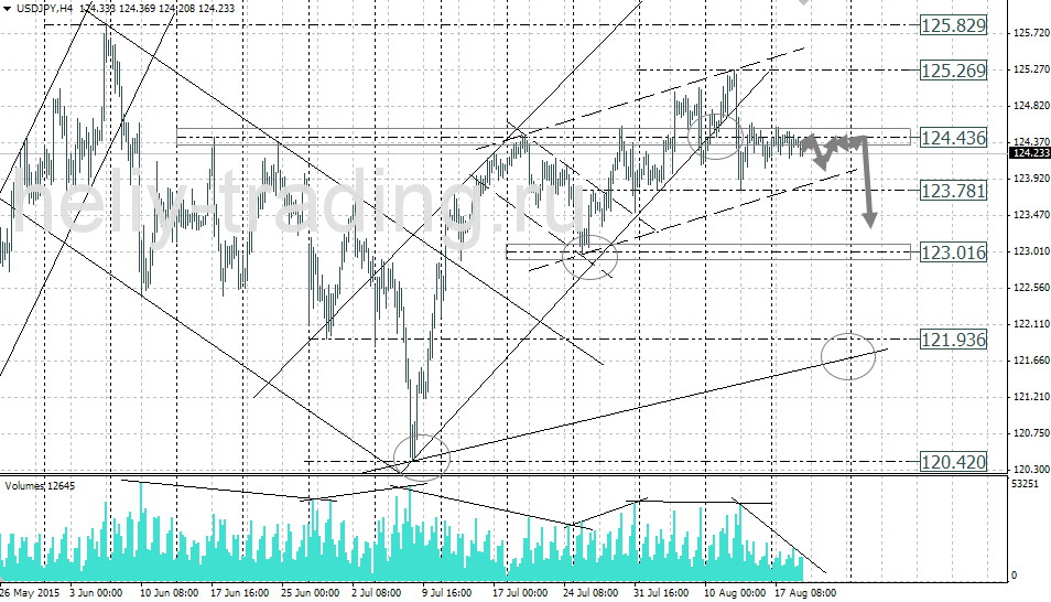 Технический анализ и форекс прогноз USDJPY на 20.08 – 21.08.2015