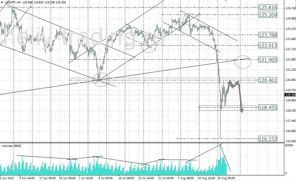 Технический анализ и форекс прогноз USDJPY на 27.08 – 28.08.2015