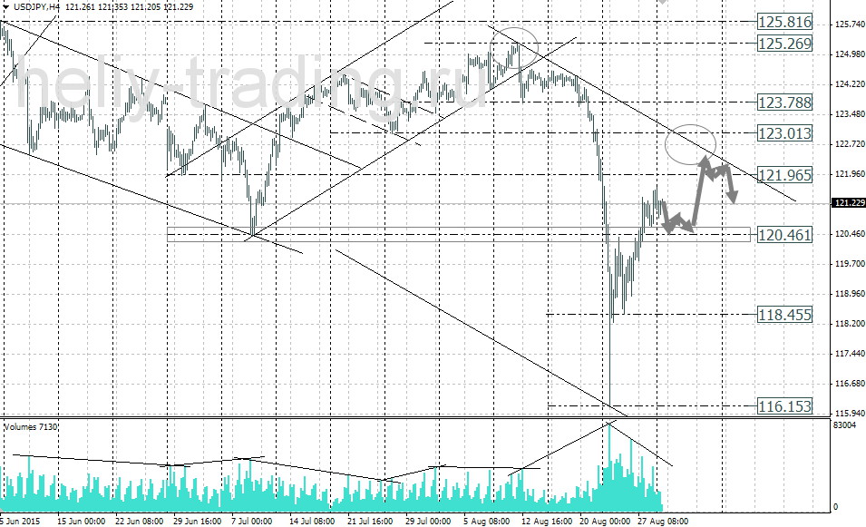 Технический анализ и форекс прогноз USDJPY на 01.09 – 02.09.2015