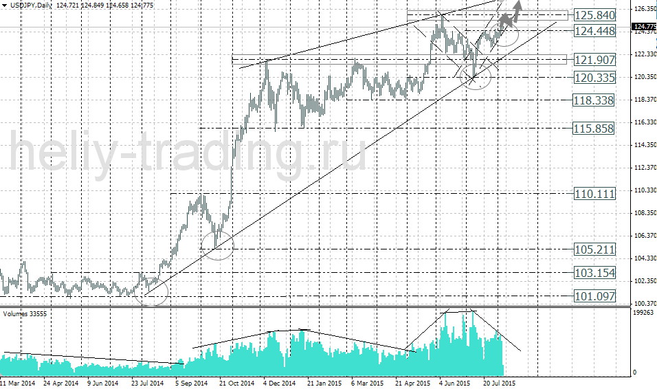 Технический анализ и форекс прогноз USDJPY на неделю 10.08 – 14.08.2015